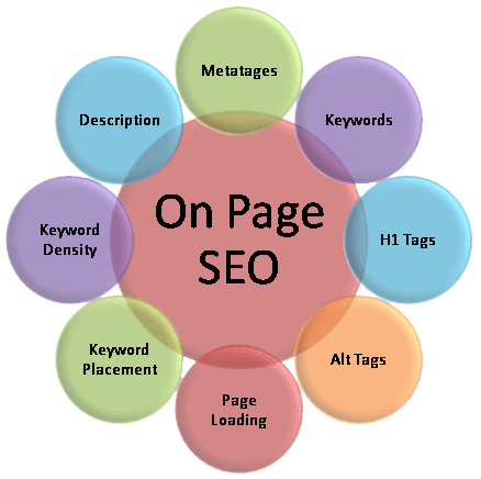 on page seo, Toronto seo marketing agency